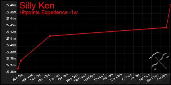 Last 7 Days Graph of Silly Ken