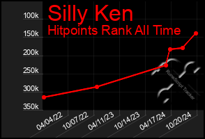 Total Graph of Silly Ken