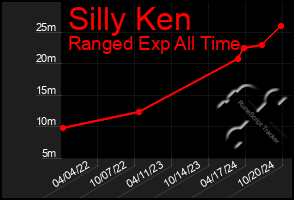 Total Graph of Silly Ken