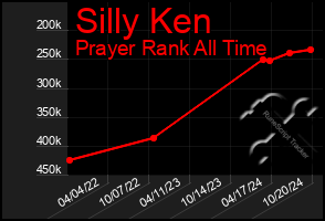 Total Graph of Silly Ken