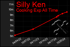 Total Graph of Silly Ken