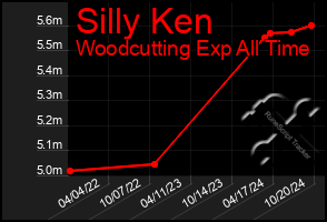 Total Graph of Silly Ken