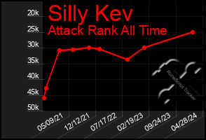 Total Graph of Silly Kev