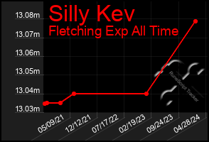 Total Graph of Silly Kev