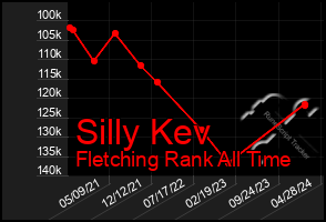 Total Graph of Silly Kev