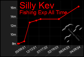 Total Graph of Silly Kev