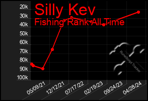 Total Graph of Silly Kev