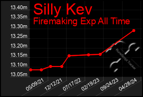 Total Graph of Silly Kev