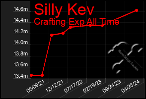 Total Graph of Silly Kev