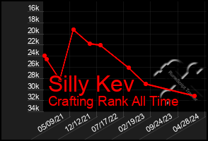 Total Graph of Silly Kev