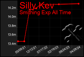 Total Graph of Silly Kev