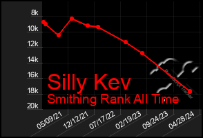 Total Graph of Silly Kev