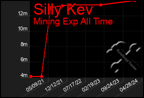 Total Graph of Silly Kev