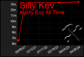 Total Graph of Silly Kev