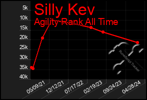 Total Graph of Silly Kev