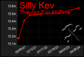 Total Graph of Silly Kev