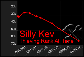 Total Graph of Silly Kev