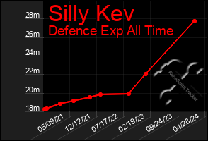 Total Graph of Silly Kev