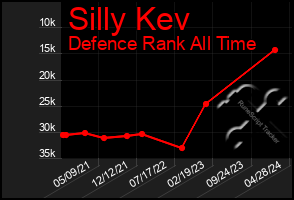 Total Graph of Silly Kev