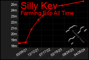 Total Graph of Silly Kev