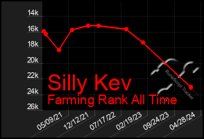 Total Graph of Silly Kev