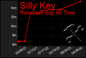 Total Graph of Silly Kev