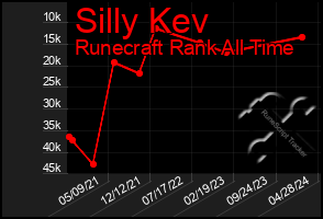 Total Graph of Silly Kev