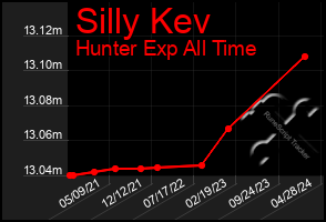 Total Graph of Silly Kev