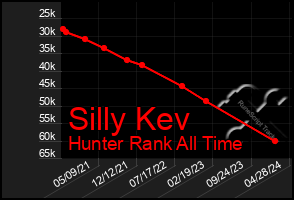 Total Graph of Silly Kev