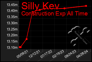 Total Graph of Silly Kev