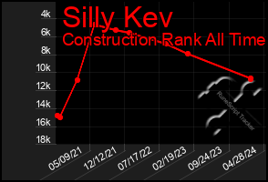 Total Graph of Silly Kev