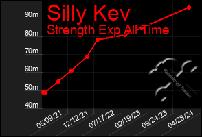 Total Graph of Silly Kev