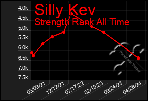 Total Graph of Silly Kev