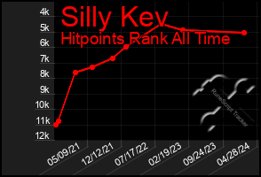 Total Graph of Silly Kev