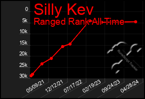 Total Graph of Silly Kev