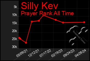 Total Graph of Silly Kev