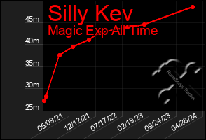 Total Graph of Silly Kev