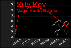 Total Graph of Silly Kev