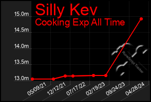 Total Graph of Silly Kev