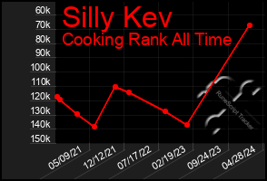 Total Graph of Silly Kev