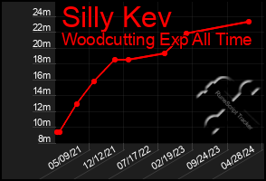 Total Graph of Silly Kev