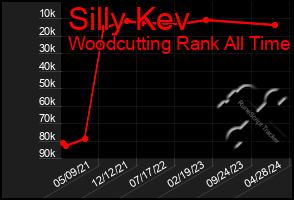 Total Graph of Silly Kev