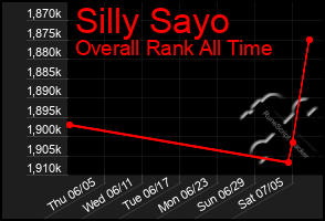 Total Graph of Silly Sayo