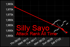 Total Graph of Silly Sayo