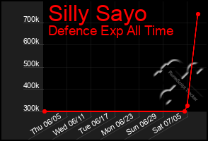 Total Graph of Silly Sayo