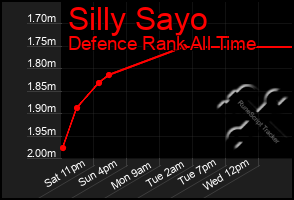 Total Graph of Silly Sayo
