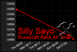 Total Graph of Silly Sayo