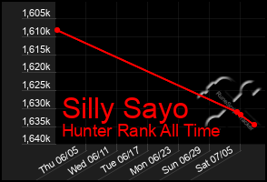 Total Graph of Silly Sayo