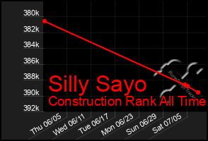 Total Graph of Silly Sayo