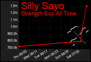 Total Graph of Silly Sayo